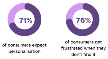consumer-personalisation_830x460px