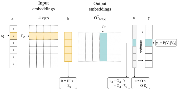 Skip-gram simple neural network architecture